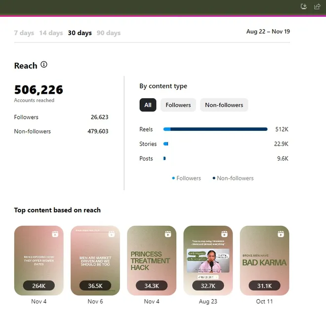 Instagram account insights showing 506,226 accounts reached over 30 days, split into 26,623 followers and 479,603 non-followers.