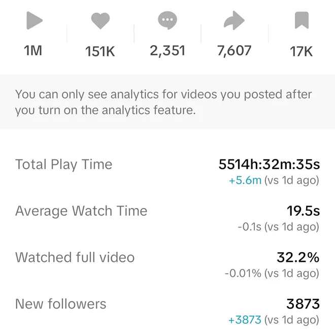 Instagram video analysis showing 1M plays, 151K likes, 2,351 comments, 7,607 shares and 17K saves.