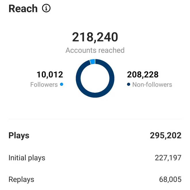 Instagram reel insights showing 218,240 accounts reached, of which 10,012 were followers and 208,228 were non-followers.