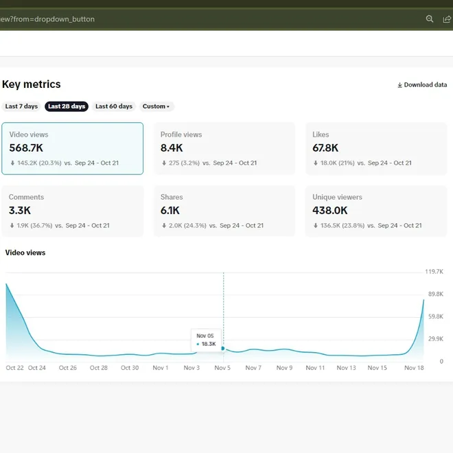TikTok Creator Center key metrics showing 568.7K video views, 8.4K profile views, 67.8K likes and 438K unique viewers.