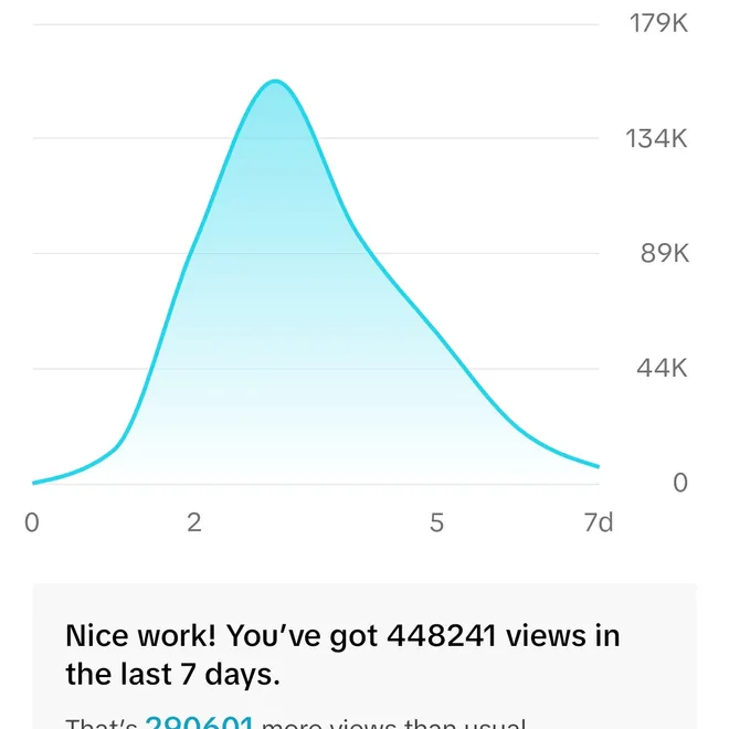 Instagram video views chart reporting 448,241 views in the last 7 days, 290,601 more views than usual.